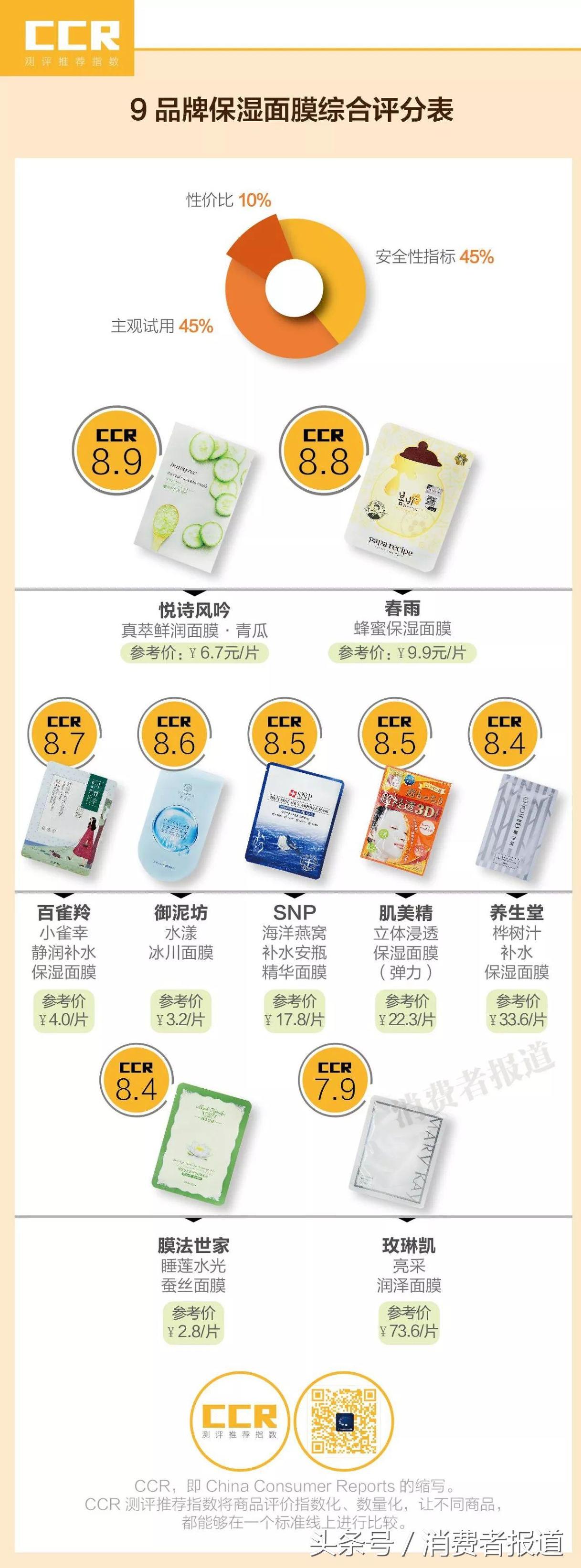 9品牌面膜测评报告：膜法世家检出极微量甲醛，保湿最佳竟是这款