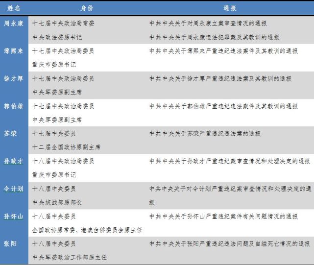 哪些人落马后，中央会发通报？