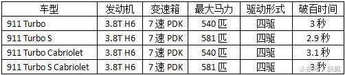 你知道GTS、GT2 RS、GT3……的差别吗？我说的是911