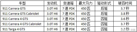 你知道GTS、GT2 RS、GT3……的差别吗？我说的是911