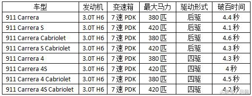 你知道GTS、GT2 RS、GT3……的差别吗？我说的是911