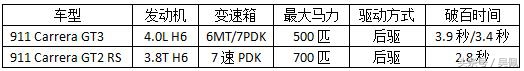 你知道GTS、GT2 RS、GT3……的差别吗？我说的是911