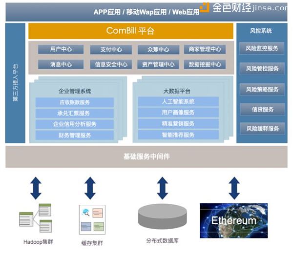 BAT巨头经济区块链应用金融Combill是否能成为新型价值链接器