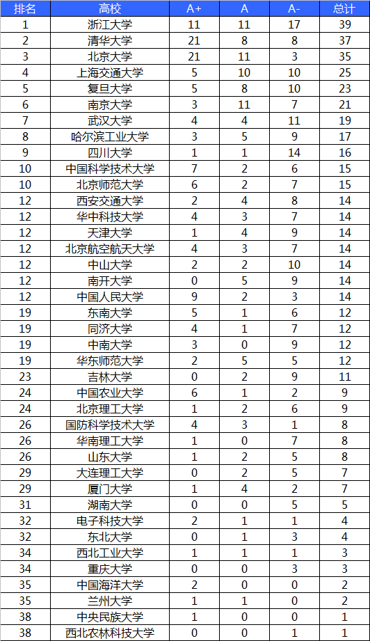 第四轮学科评估中，重庆大学没有A+和A档学科，985中仅三所