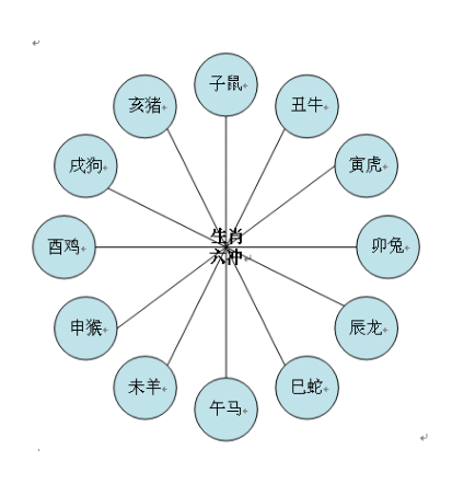 十二生肖的合,衝,害,刑