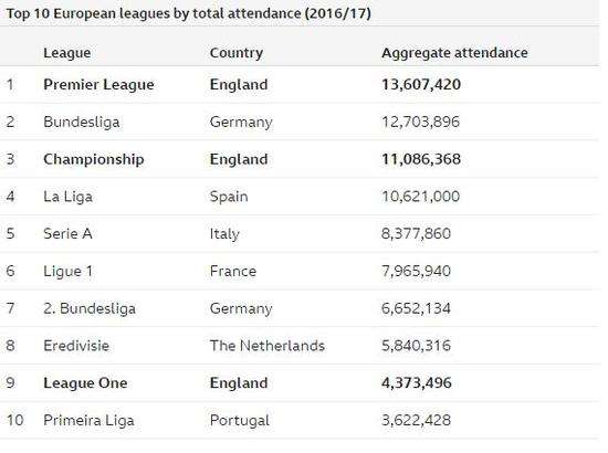 英超和英冠哪个级别高(英超占据欧洲联赛上座率榜首，英冠竟力压三大联赛)