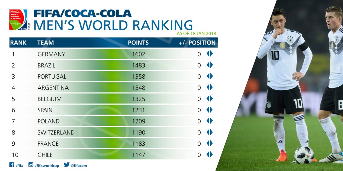 2018世界杯冰岛排第几(FIFA公布最新名 德国稳居第一冰岛进前20)