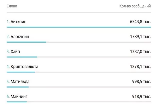 全俄民意研究中心：一半以上的俄罗斯人知道比特币