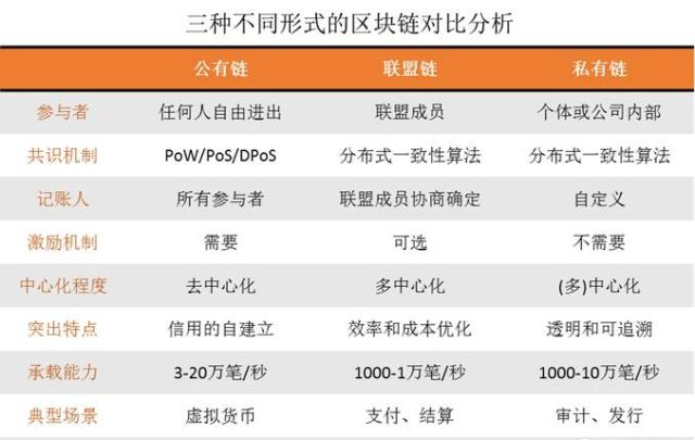 公有链、联盟链、私有链，同一区块链不同演绎