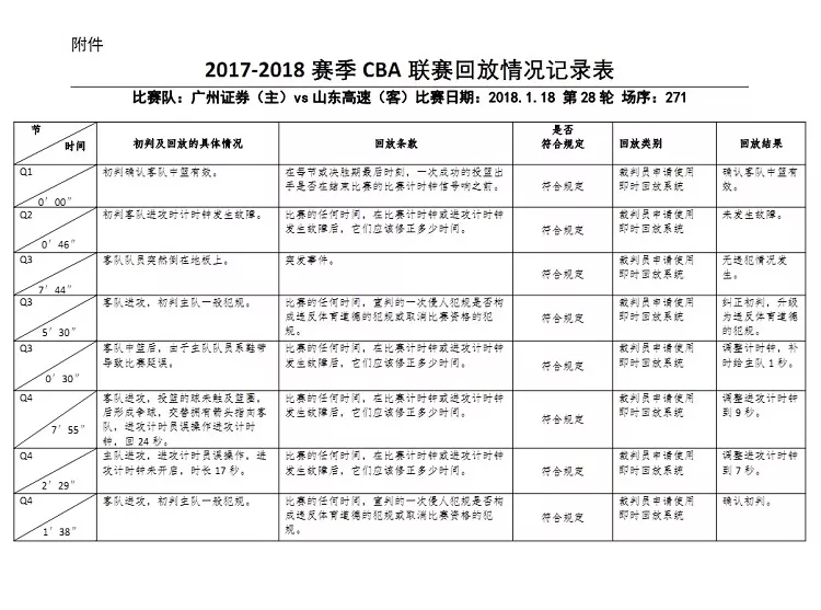 cba一场多长时间(一场CBA比赛在没有加时赛的情况下，足足打了3个小时，原因何在？)