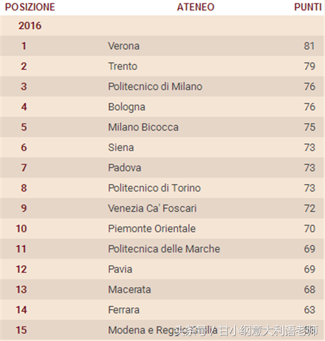 2018年意大利大学排名（意大利24小时太阳报评选）