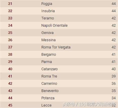 2018年意大利大学排名（意大利24小时太阳报评选）