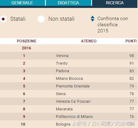 2018年意大利大学排名（意大利24小时太阳报评选）