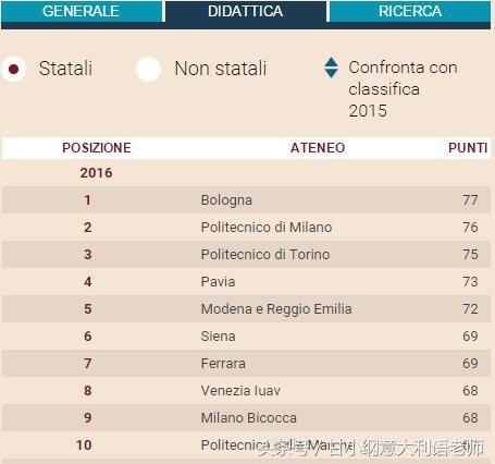 2018年意大利大学排名（意大利24小时太阳报评选）