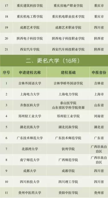 46所高校将更名，为的是“名分”还是“名利”？