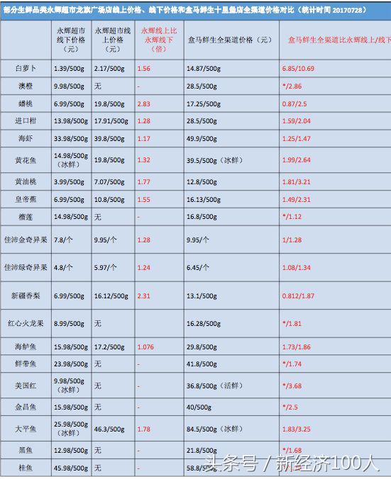 30万亿市场腾讯阿里分天下，永辉力推超级物种能否直奔千亿美元？