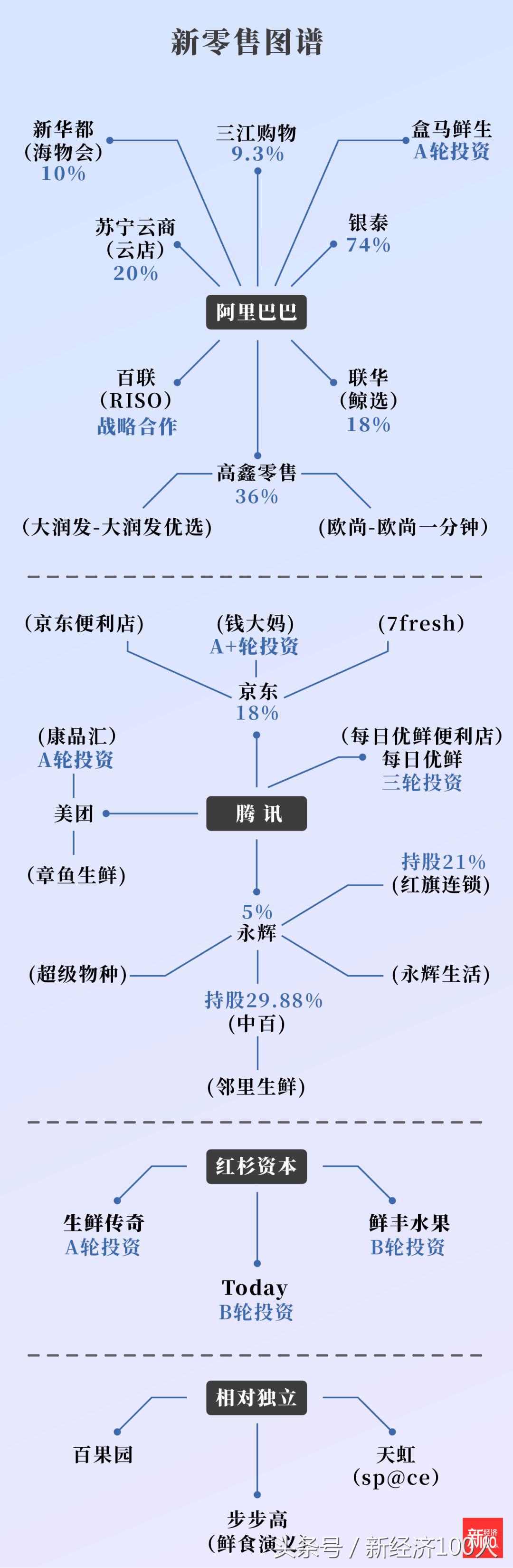 30万亿市场腾讯阿里分天下，永辉力推超级物种能否直奔千亿美元？