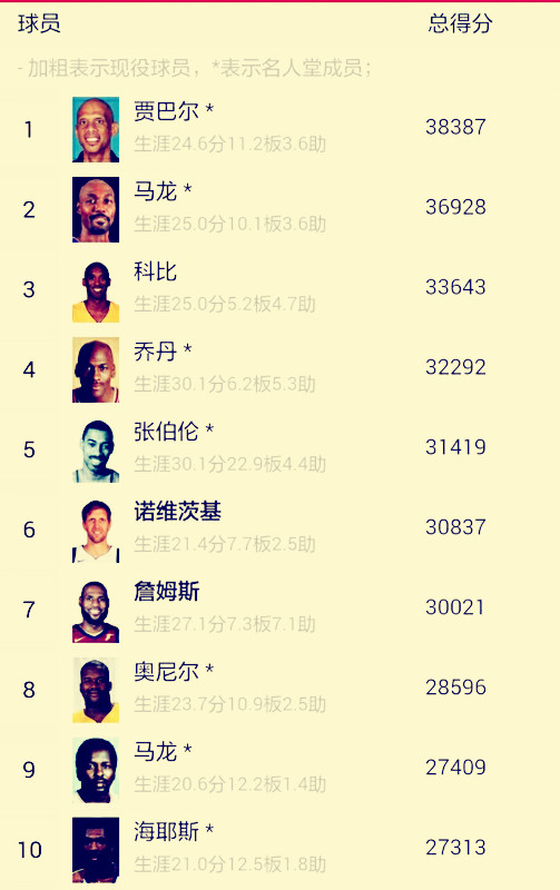 nba得分20000以上有哪些(NBA球员总得分超过2万共44人，现役8人第1不是詹姆斯，附全部榜单)