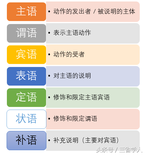 英语再难，也只有五种基本句型