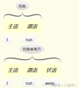 英语再难，也只有五种基本句型