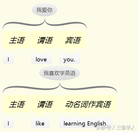 英语再难，也只有五种基本句型