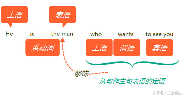 英语再难，也只有五种基本句型