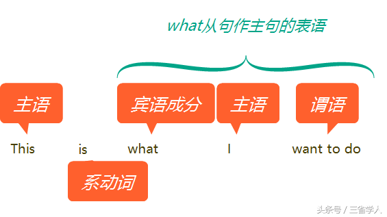 英语再难，也只有五种基本句型