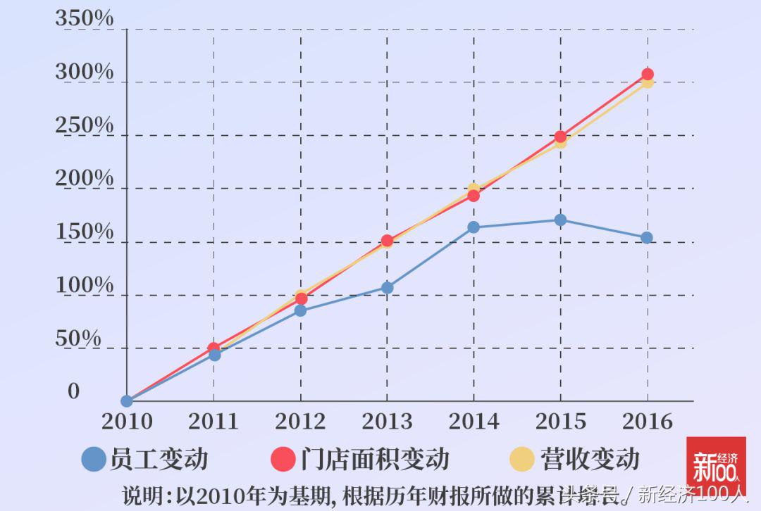 30万亿市场腾讯阿里分天下，永辉力推超级物种能否直奔千亿美元？