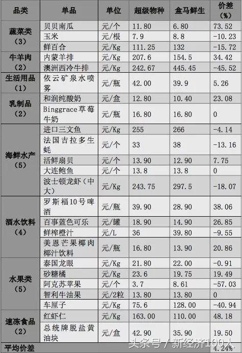 30万亿市场腾讯阿里分天下，永辉力推超级物种能否直奔千亿美元？