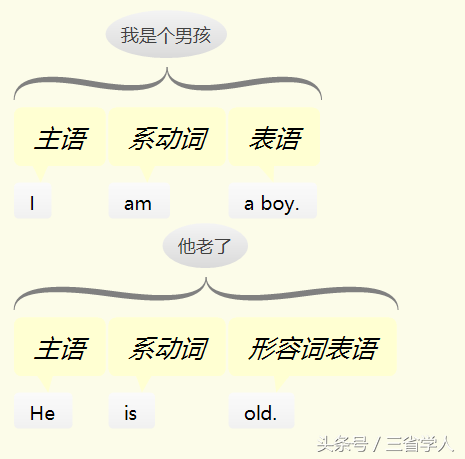 英语再难，也只有五种基本句型