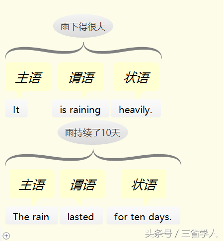 英语再难，也只有五种基本句型