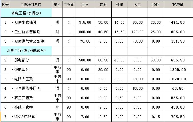 水电装修人工费该收多少？全国37份各县市水电报价，2018调研结果