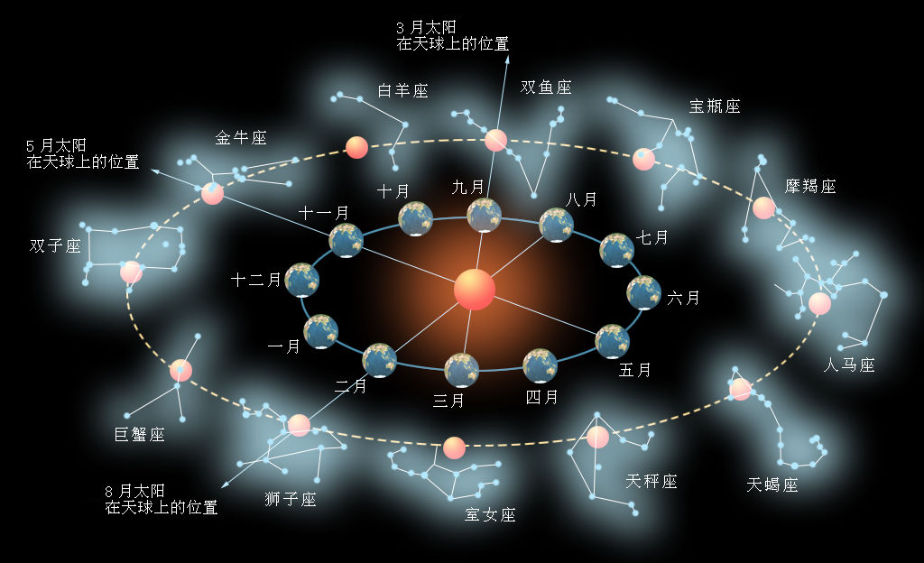 天干地支纪年与生肖、节气、星座