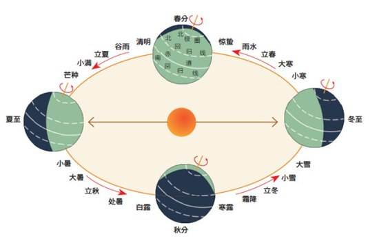 天干地支纪年与生肖、节气、星座