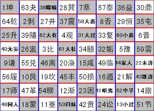 六十四卦方圆图的解析