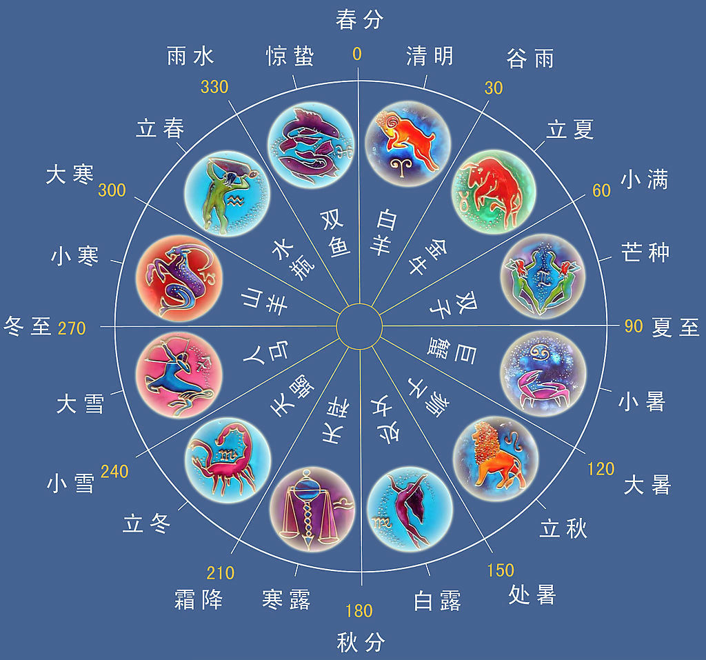 天干地支纪年与生肖、节气、星座