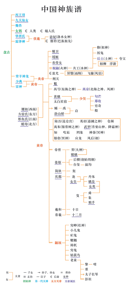 长知识 中国古代的神话神族谱帮你整理好啦