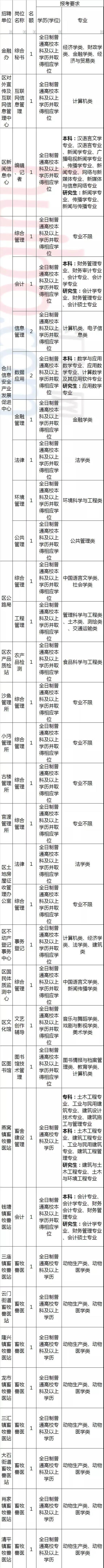 重庆2月新一波事业单位招聘来袭！
