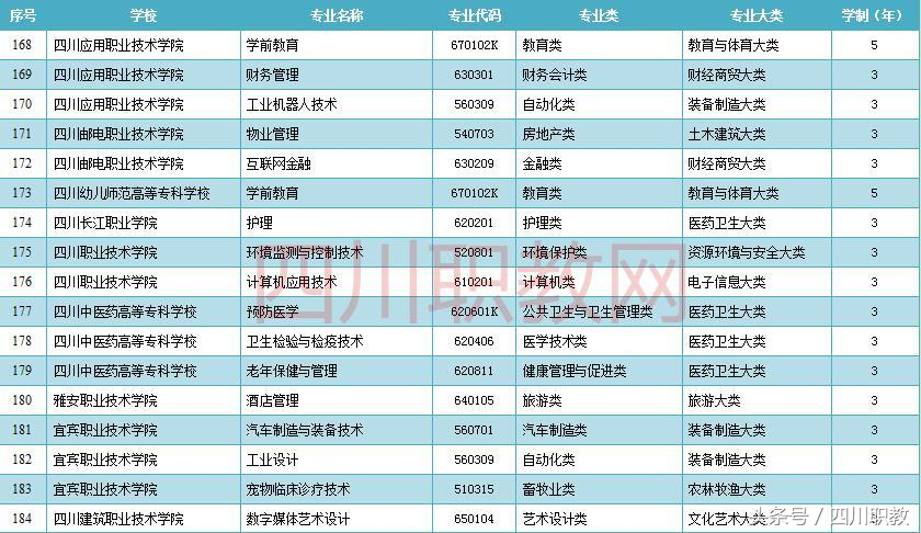 四川省最新增加的高职高专专业名单，本科院校和高职院校均覆盖