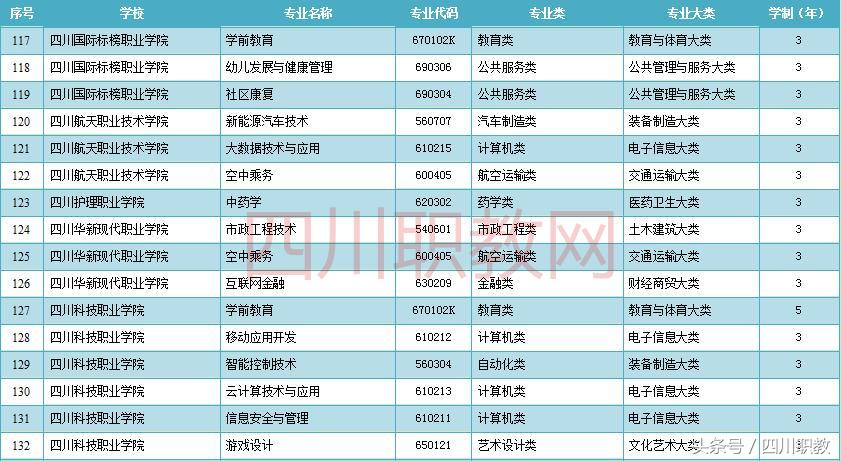 四川省最新增加的高职高专专业名单，本科院校和高职院校均覆盖