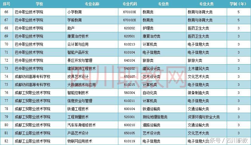四川省最新增加的高职高专专业名单，本科院校和高职院校均覆盖