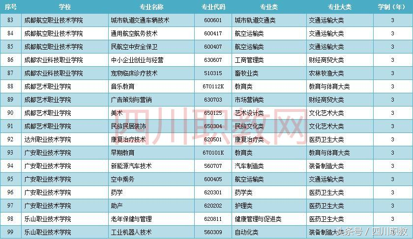 四川省最新增加的高职高专专业名单，本科院校和高职院校均覆盖