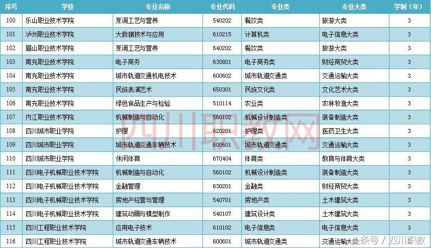 四川省最新增加的高职高专专业名单，本科院校和高职院校均覆盖