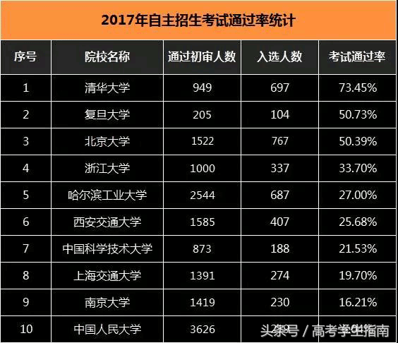 全国10大名校2017年高考录取分数线，供参考！