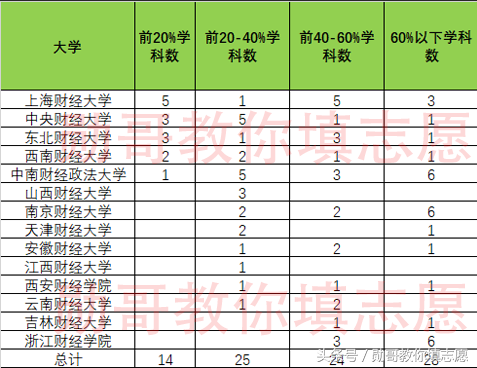 2018各类财经大学学科实力最新排名，勋哥高考志愿填报指导