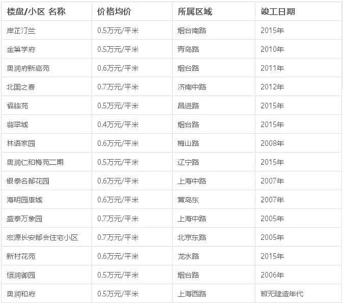 青岛房价最新消息！2月新建商品房价格与1月持平…… 这里有一份青岛房价大全，速度收藏！