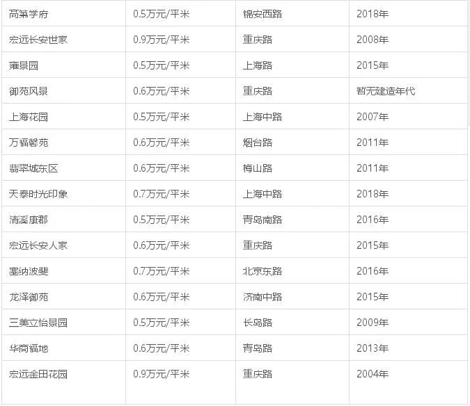 青岛房价最新消息！2月新建商品房价格与1月持平…… 这里有一份青岛房价大全，速度收藏！