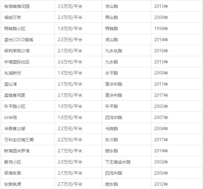 青岛房价最新消息！2月新建商品房价格与1月持平…… 这里有一份青岛房价大全，速度收藏！