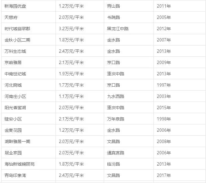 青岛房价最新消息！2月新建商品房价格与1月持平…… 这里有一份青岛房价大全，速度收藏！