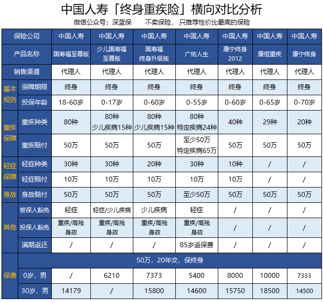 国寿康恒,国寿康恒重大疾病保险